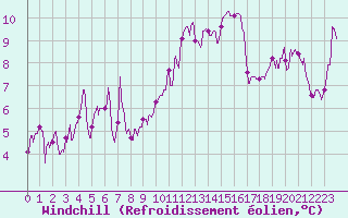 Courbe du refroidissement olien pour Biscarrosse (40)