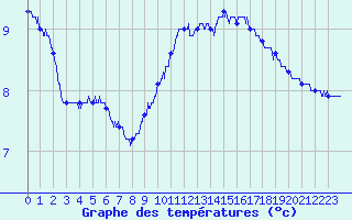 Courbe de tempratures pour Epinal (88)