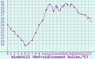 Courbe du refroidissement olien pour Poitiers (86)