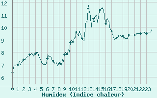 Courbe de l'humidex pour Angoulme - Brie Champniers (16)