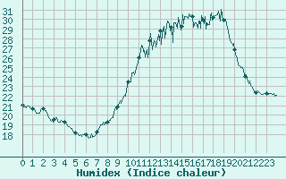 Courbe de l'humidex pour Millau - Soulobres (12)