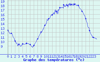 Courbe de tempratures pour Magnac-Laval (87)
