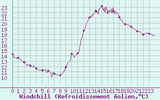 Courbe du refroidissement olien pour Rennes (35)