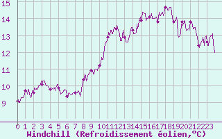 Courbe du refroidissement olien pour Cap de la Hve (76)