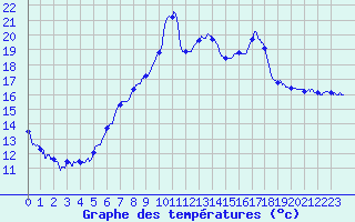 Courbe de tempratures pour Figari (2A)