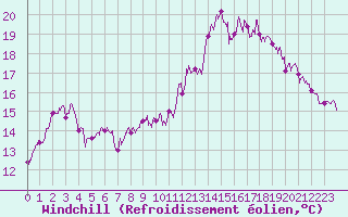 Courbe du refroidissement olien pour Sarzeau (56)