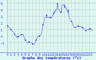 Courbe de tempratures pour Le Pertuis (43)