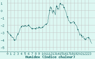 Courbe de l'humidex pour Epinal (88)