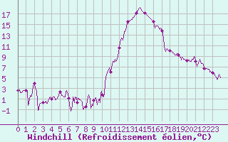 Courbe du refroidissement olien pour Saint-Girons (09)