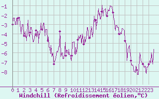 Courbe du refroidissement olien pour Le Puy - Loudes (43)