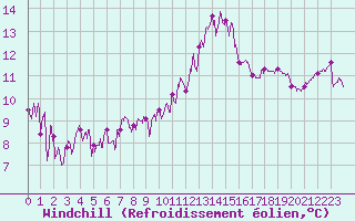 Courbe du refroidissement olien pour Pointe du Raz (29)