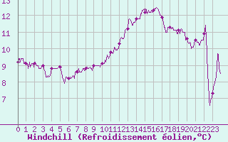 Courbe du refroidissement olien pour Angers-Marc (49)