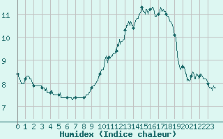 Courbe de l'humidex pour Laval (53)