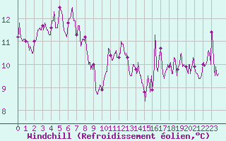 Courbe du refroidissement olien pour Perpignan (66)