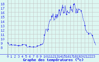 Courbe de tempratures pour Thenon (24)