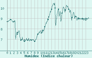 Courbe de l'humidex pour Ile de Groix (56)