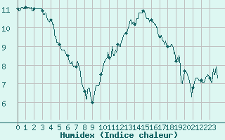Courbe de l'humidex pour Metz-Nancy-Lorraine (57)