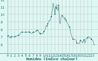 Courbe de l'humidex pour Landivisiau (29)