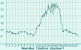 Courbe de l'humidex pour Trappes (78)