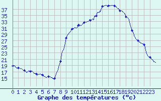 Courbe de tempratures pour Figari (2A)