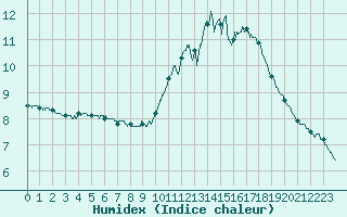 Courbe de l'humidex pour Ile de Groix (56)