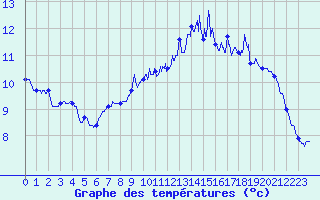 Courbe de tempratures pour Le Touquet (62)