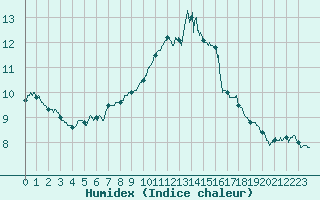 Courbe de l'humidex pour Le Puy - Loudes (43)