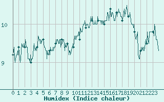 Courbe de l'humidex pour Cap de la Hague (50)