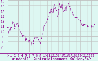 Courbe du refroidissement olien pour Dinard (35)