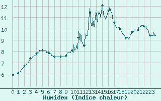 Courbe de l'humidex pour Chteau-Chinon (58)