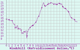 Courbe du refroidissement olien pour Lorient (56)