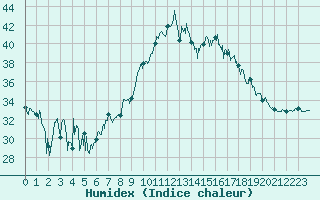 Courbe de l'humidex pour Porquerolles (83)