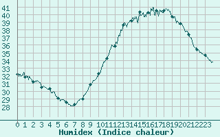 Courbe de l'humidex pour Lyon - Saint-Exupry (69)