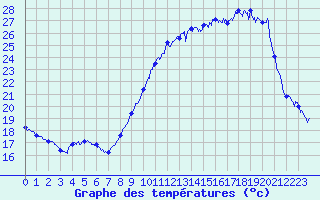 Courbe de tempratures pour Montemboeuf (16)