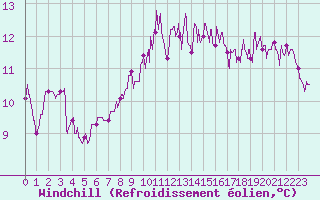 Courbe du refroidissement olien pour Ploumanac
