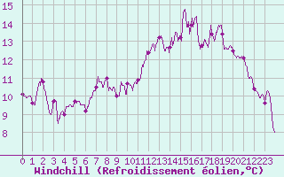 Courbe du refroidissement olien pour Dinard (35)