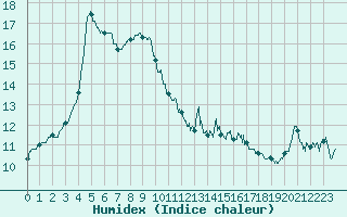 Courbe de l'humidex pour Ploudalmezeau (29)