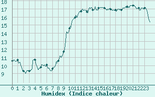 Courbe de l'humidex pour Landivisiau (29)