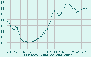 Courbe de l'humidex pour Lyon - Saint-Exupry (69)