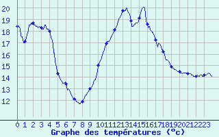Courbe de tempratures pour Cannes (06)