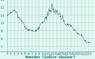 Courbe de l'humidex pour Chteauroux (36)
