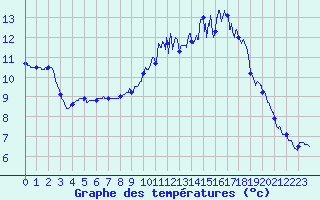 Courbe de tempratures pour Angers-Beaucouz (49)