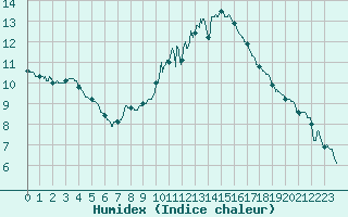 Courbe de l'humidex pour Valence (26)