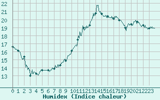 Courbe de l'humidex pour Muret (31)