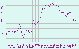 Courbe du refroidissement olien pour Metz-Nancy-Lorraine (57)