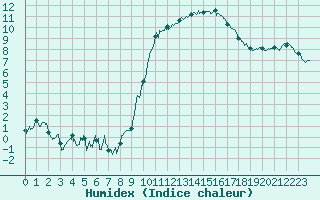 Courbe de l'humidex pour Pontoise - Cormeilles (95)