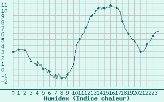 Courbe de l'humidex pour Chartres (28)