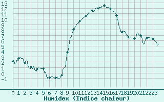 Courbe de l'humidex pour Saint-Dizier (52)