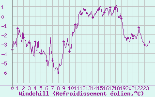 Courbe du refroidissement olien pour Auxerre-Perrigny (89)