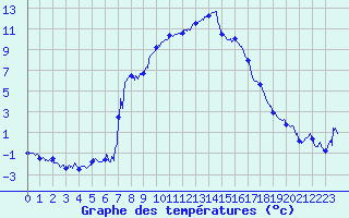 Courbe de tempratures pour Embrun (05)